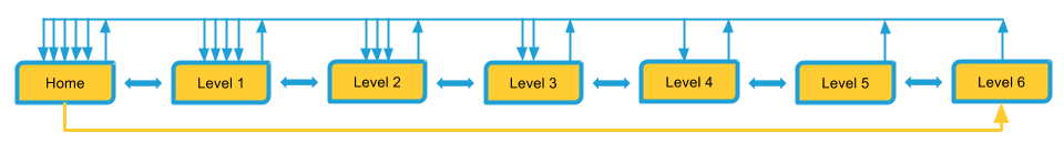 Schema of Search Engines crawling a Breadcrumb Trail