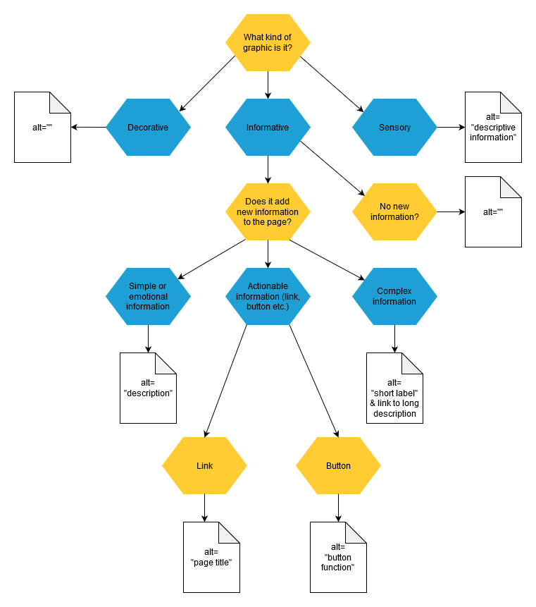 Flow chart: how to write a good alternative text